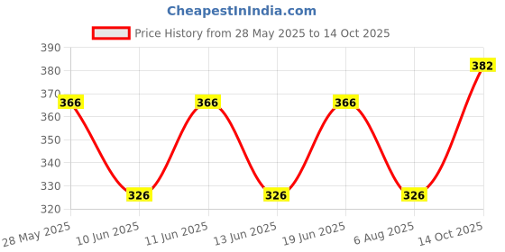 flipkart.com aaryavar Men Self Design Khadi Cotton Straight Kurta aaryavar Price History Graph from 28 May 2025 to 14 Oct 2025