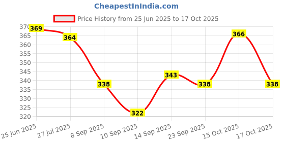 flipkart.com aaryavar Men Self Design Khadi Cotton Straight Kurta aaryavar Price History Graph from 25 Jun 2025 to 15 Oct 2025