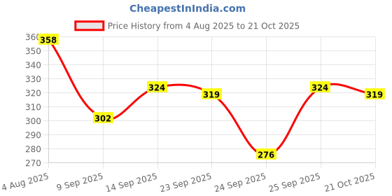 flipkart.com aaryavar Men Self Design Khadi Cotton Straight Kurta aaryavar Price History Graph from 4 Aug 2025 to 21 Oct 2025