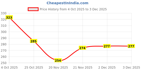 flipkart.com aaryavar Men Self Design Khadi Cotton Straight Kurta aaryavar Price History Graph from 4 Oct 2025 to 3 Dec 2025