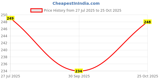 flipkart.com aarzoomic Women Shapewear aarzoomic Price History Graph from 27 Jul 2025 to 25 Oct 2025