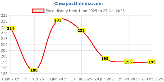 flipkart.com aasa Adults and Kids Use Swimming Googles Swimming Kit aasa Price History Graph from 1 Jun 2025 to 27 Oct 2025