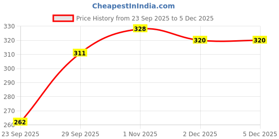 flipkart.com AASA Sun Protection Price History Graph from 23 Sep 2025 to 5 Dec 2025
