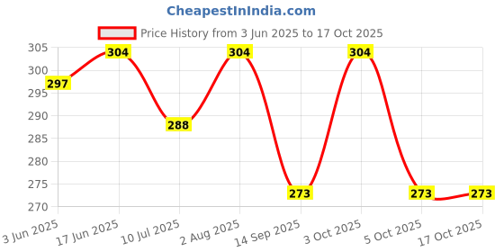 flipkart.com aasaish 30 L Gym Duffel Bag - 2 Pack Foldable Travel Waterproof Duffel Bag with Fixed on The Trolley Case - Multicolor aasaish Price History Graph from 3 Jun 2025 to 16 Oct 2025