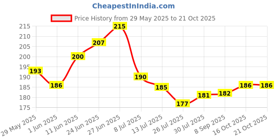 flipkart.com aasaish Insulated Lunch Bag for Men Women Kids Boy Girl, Solid Tote Lunch Bag Waterproof Lunch Bag aasaish Price History Graph from 29 May 2025 to 21 Oct 2025