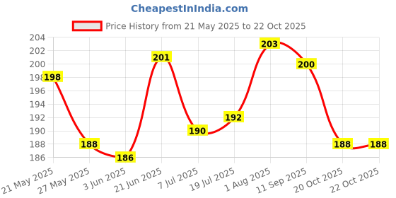 flipkart.com aasaish Insulated Lunch Bags Small for Women Work,Student Kids to School,Thermal Cooler Waterproof Lunch Bag aasaish Price History Graph from 21 May 2025 to 21 Oct 2025