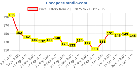 flipkart.com aasakt Stainless Steel Lice Egg Nit Lice Egg Removal Comb with Long Handle Lice Comb aasakt Price History Graph from 2 Jul 2025 to 21 Oct 2025