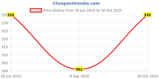 flipkart.com aasan Women Solid Tulip Maroon Skirt aasan Price History Graph from 26 Jun 2025 to 30 Oct 2025