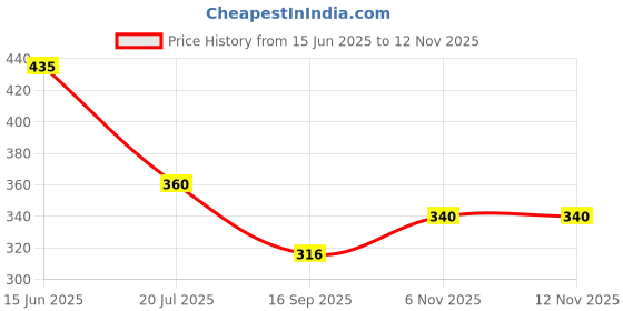 flipkart.com aasavi Dancing Cactus Toy | LED Lights & Talking Musical Dancing Plush Cactus toy | Early Educational Toy for Kids Babies Children | Wriggle & Singing Repeating What You Say Cactus Toys 120 Songs (Red Cap Red Muffler) aasavi Price History Graph from 15 Jun 2025 to 11 Nov 2025