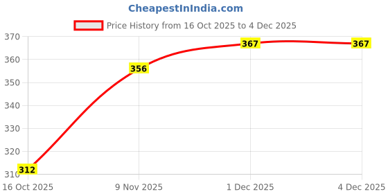 flipkart.com aasavi Dancing Cactus Toy | LED Lights & Talking Musical Dancing Plush Cactus toy | Early Educational Toy for Kids Babies Children | Wriggle & Singing Repeating What You Say Cactus Toys 120 Songs (Yellow Designer cap with Srug) aasavi Price History Graph from 16 Oct 2025 to 1 Dec 2025