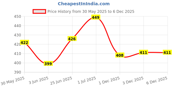 flipkart.com aaseflex School Set aaseflex Price History Graph from 30 May 2025 to 3 Dec 2025