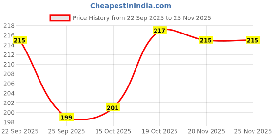 flipkart.com aash enterprise Non Stick Liners BPA Free Reusable Heat Resistant Dishwasher Safe 6 Pcs Silicone Airfryer Tray aash enterprise Price History Graph from 22 Sep 2025 to 25 Nov 2025