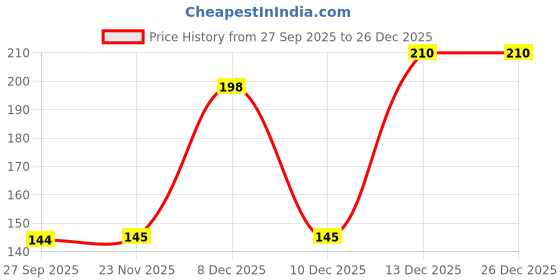 flipkart.com aash isurgical Beanie aash isurgical Price History Graph from 27 Sep 2025 to 26 Dec 2025