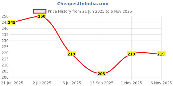 flipkart.com aash isurgical Lumbo Sacral (L.S Belt) Back Pain Belt (GRAY) Waist Support (Grey) Abdominal Belt aash isurgical Price History Graph from 21 Jun 2025 to 5 Nov 2025