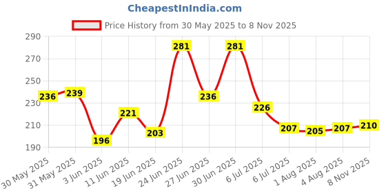 flipkart.com aash isurgical Lumbo Sacral (L.S Belt) Pain Free Size Back / Lumbar Support aash isurgical Price History Graph from 30 May 2025 to 8 Nov 2025