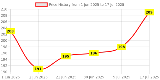 flipkart.com Aashal Shortcuts Key Patterns Anti-Slip Keyboard Pad Keyboard N Mouse Keyboard Skin Price History Graph from 1 Jun 2025 to 5 Jul 2025