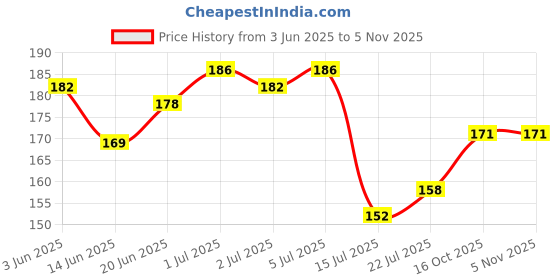 flipkart.com aashi care Cervical Collar Soft Neck belt Neck Support-Grey-(Unisex) Neck Support aashi care Price History Graph from 3 Jun 2025 to 4 Nov 2025