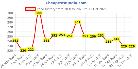 flipkart.com aashi enterprise Stainless Steel Hygienic Meduwada Maker, Menduwada Maker, Makes Perfectly Shaped & Crispy Medu Vada Vada Maker aashi enterprise Price History Graph from 28 May 2025 to 10 Oct 2025