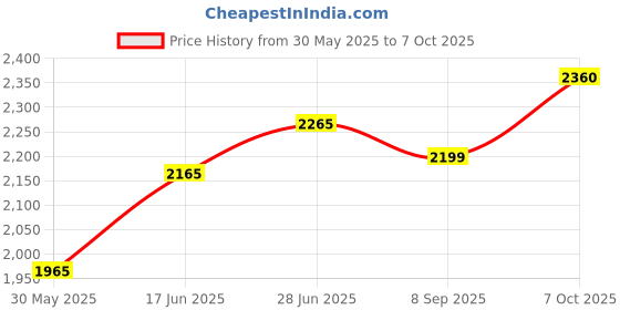 flipkart.com aashi Metal Multipurpose Table aashi Price History Graph from 30 May 2025 to 7 Oct 2025