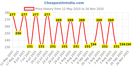 flipkart.com aashi Stainless Steel MEDUVADA Maker for Perfectly Shaped Vada Maker aashi Price History Graph from 12 May 2025 to 25 Nov 2025
