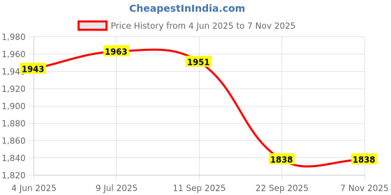 flipkart.com aashirbyreet Women STRAIGHT Embroidered Suit aashirbyreet Price History Graph from 4 Jun 2025 to 7 Nov 2025