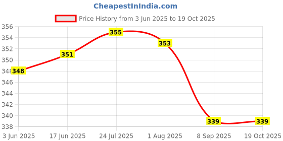 flipkart.com aashirwad creations 100 pack of Economy 60 Microns Polybag 8x10 (8 x 10 inches) with Document Pouch POD Jacket, Courier Bags/Envelopes/Pouches/Cover Polybags for Shipping/Packing/Mailing Security Bag aashirwad creations Price History Graph from 3 Jun 2025 to 19 Oct 2025