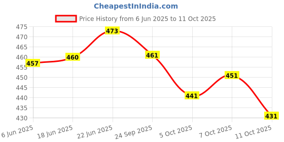 flipkart.com aashirwad creations Unstitched Brocade Blouse Material Embellished aashirwad creations Price History Graph from 6 Jun 2025 to 11 Oct 2025