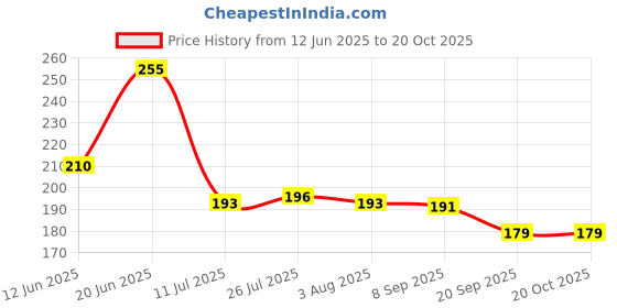 flipkart.com aashirwadent 500 ml Cooking Oil Dispenser aashirwadent Price History Graph from 12 Jun 2025 to 20 Oct 2025