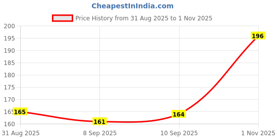 flipkart.com aashish enterprises Ceramic Wall Photo Frame aashish enterprises Price History Graph from 31 Aug 2025 to 1 Nov 2025