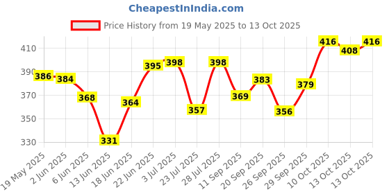flipkart.com aashish Motor Bike Alarm Lock Sensor Security Siren Padlock Metal FWEUK Pad Lock aashish Price History Graph from 19 May 2025 to 13 Oct 2025
