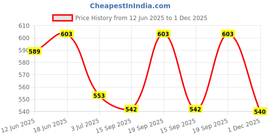 flipkart.com aashish Women Black Dungaree aashish Price History Graph from 12 Jun 2025 to 1 Dec 2025