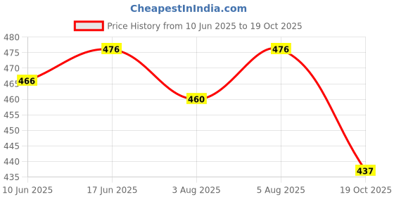flipkart.com aashish Women Purple Dungaree aashish Price History Graph from 10 Jun 2025 to 19 Oct 2025