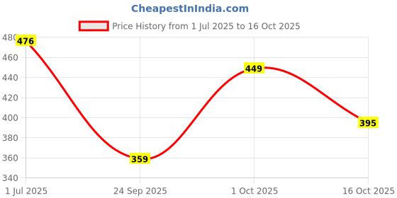 flipkart.com aashish Women Purple Dungaree aashish Price History Graph from 1 Jul 2025 to 16 Oct 2025