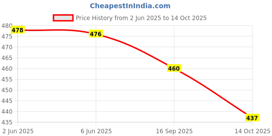 flipkart.com aashish Women Red Dungaree aashish Price History Graph from 2 Jun 2025 to 14 Oct 2025