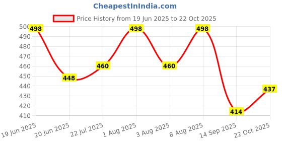 flipkart.com aashish Women Red Dungaree aashish Price History Graph from 19 Jun 2025 to 22 Oct 2025