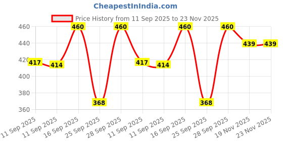 flipkart.com aashish Women Red Dungaree aashish Price History Graph from 11 Sep 2025 to 23 Nov 2025