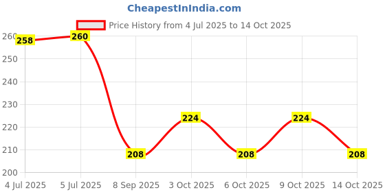 flipkart.com aashish.enterprises Analog 25 cm X 25 cm Wall Clock aashish.enterprises Price History Graph from 4 Jul 2025 to 14 Oct 2025