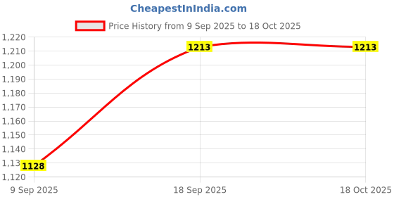 flipkart.com aashisilver Decorative Showpiece - 11 cm aashisilver Price History Graph from 9 Sep 2025 to 18 Oct 2025