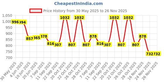 flipkart.com aashisilver Wooden Box Silver Hanuman Chalisa and 108 Jaap Pearl Maala and Gifted Item Decorative Showpiece-3 cm aashisilver Price History Graph from 30 May 2025 to 25 Nov 2025