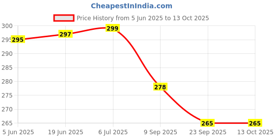 flipkart.com aashita enterprises Stainless Steel Mini Serving Bucket for Serving Items Like Daal , Rasaam Gravy Bucket Serving Set aashita enterprises Price History Graph from 5 Jun 2025 to 13 Oct 2025
