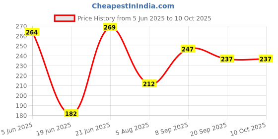 flipkart.com aashita shoppe 002 non stick gas toaster (black) Toast aashita shoppe Price History Graph from 5 Jun 2025 to 9 Oct 2025