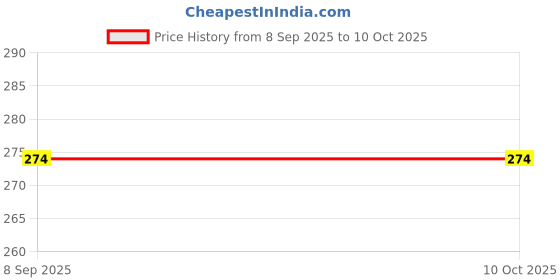 flipkart.com aashita shoppe aluminium non stick gas toaster Toast aashita shoppe Price History Graph from 8 Sep 2025 to 10 Oct 2025
