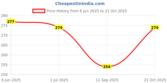 flipkart.com aashita shoppe fuel saving non stick gas toaster Toast aashita shoppe Price History Graph from 6 Jun 2025 to 21 Oct 2025