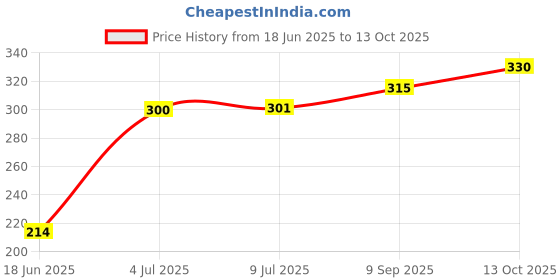 flipkart.com aashita shoppe non stick gas toaster(black) Toast aashita shoppe Price History Graph from 18 Jun 2025 to 13 Oct 2025