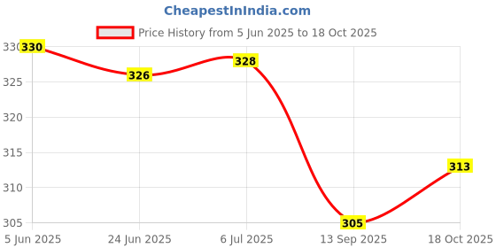 flipkart.com aashita shoppe Non-stick grill toast sandwich maker Toast aashita shoppe Price History Graph from 5 Jun 2025 to 18 Oct 2025