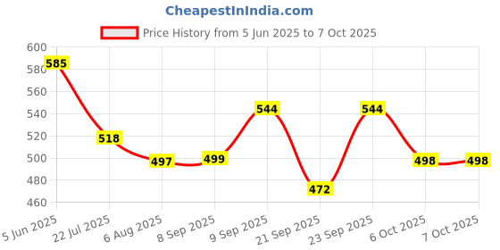 flipkart.com aashita shoppe Non Stick Heavy Quality Waffle Maker Machine With Comfortable Handle For Kitchen Gas Stove. Modern Kitchen Tool. Waffle Maker aashita shoppe Price History Graph from 5 Jun 2025 to 6 Oct 2025
