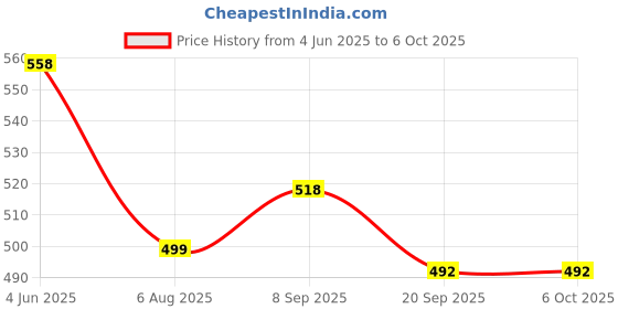 flipkart.com aashita shoppe Non Stick Heavy Quality Waffle Maker Machine With Comfortable Handle For Kitchen Gas Stove. Waffle Maker aashita shoppe Price History Graph from 4 Jun 2025 to 6 Oct 2025