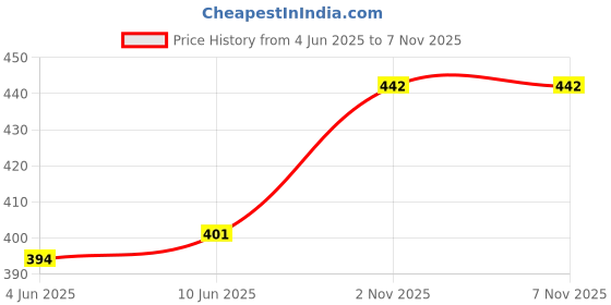 flipkart.com aashita shoppe Pack of 6 Stainless Steel tea and coffee mug ( pack of 6) silver , double wall, rich finishing . aashita shoppe Price History Graph from 4 Jun 2025 to 7 Nov 2025
