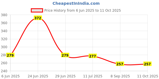flipkart.com aashita shoppe special non stick sandwich & grill gas toaster Toast aashita shoppe Price History Graph from 6 Jun 2025 to 11 Oct 2025