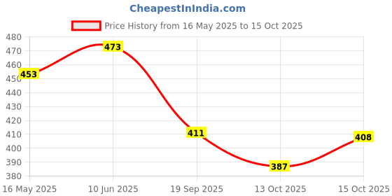 flipkart.com aashiward Floral Print Rayon Blend Stitched Anarkali Gown aashiward Price History Graph from 16 May 2025 to 13 Oct 2025